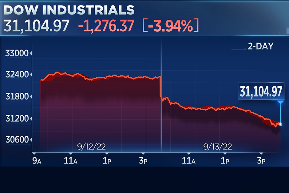 It’s a down day for the stock market: Dow drops 220, Nasdaq and Bitcoin also fall.