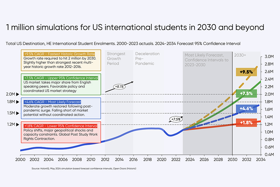 Here’s how international student numbers are shifting in the U.S., explained in 6 charts.