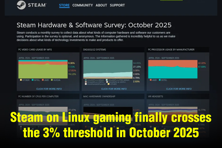 Steam on Linux gaming finally crosses the 3% threshold in October 2025