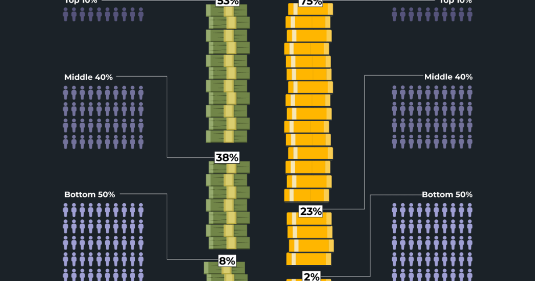 Where in the world are wealth and income most unequal?