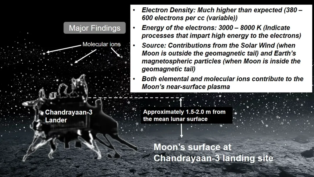 Chandrayaan-3 just nailed the most accurate Lunar plasma readings yet