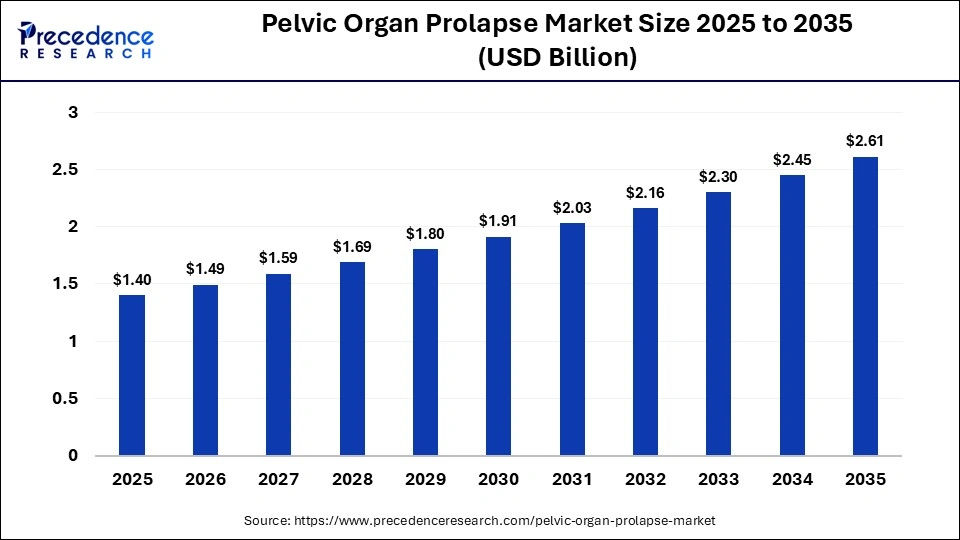 Pelvic Organ Prolapse Market Size to Hit USD 2.61 Billion by 2035 Pelvic Organ Prolapse Market Size to Hit USD 2.61 Billion by 2035