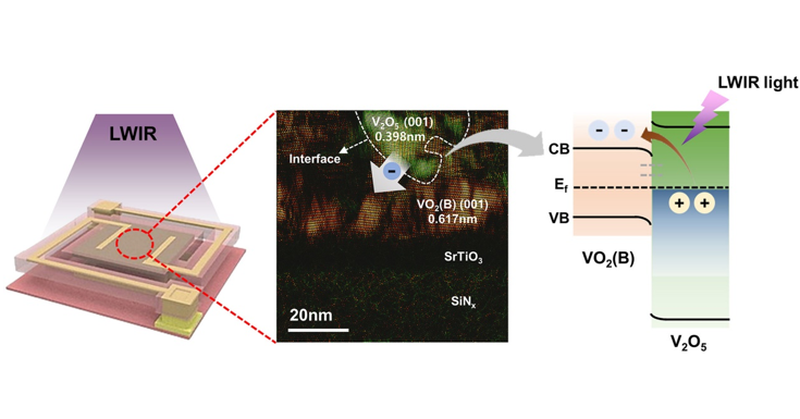 A heterointerface strategy pushes infrared microbolometers beyond 125 °C