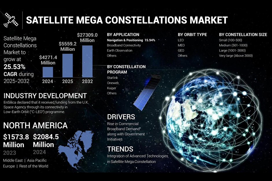 Discuss the major technological and operational challenges in maintaining large Low Earth Orbit (LEO) satellite constellations. Analyse how mega-constellations affect orbital safety and space sustaina Discuss the major technological and operational challenges in maintaining large Low Earth Orbit (LEO) satellite constellations. Analyse how mega-constellations affect orbital safety and space sustaina