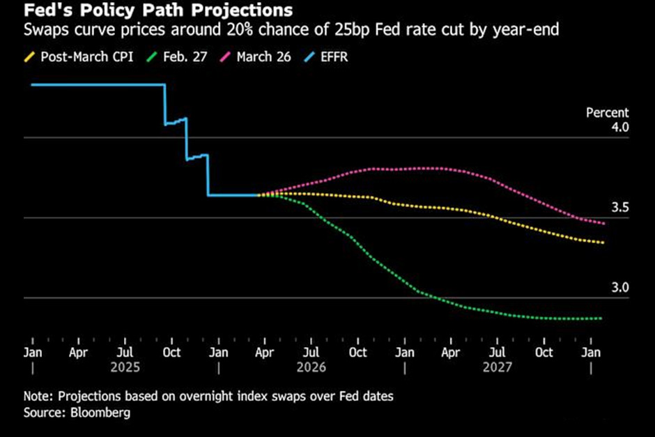Global bonds are dropping because talks failed, making inflation fears worse. Global bonds are dropping because talks failed, making inflation fears worse.