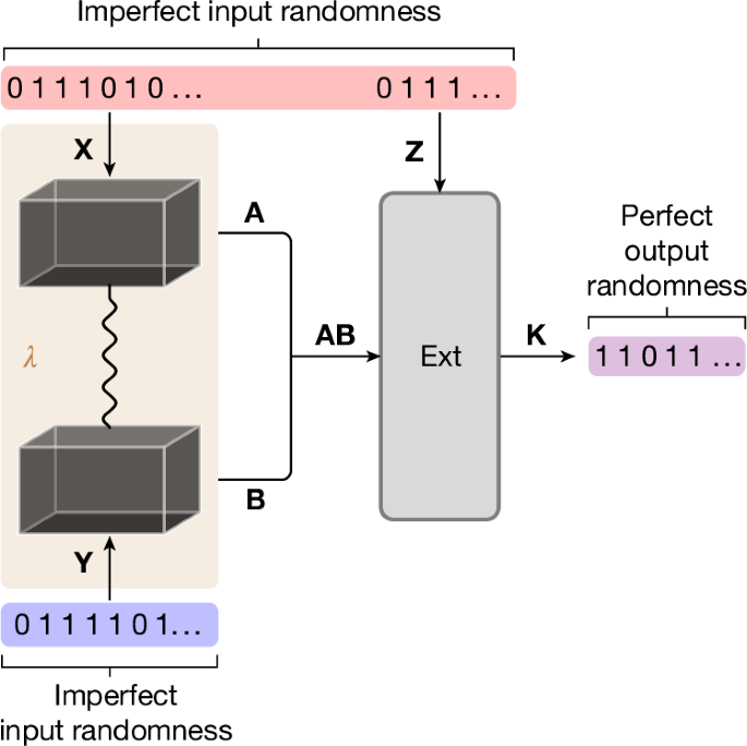 New experiment makes randomness even more random. New experiment makes randomness even more random.