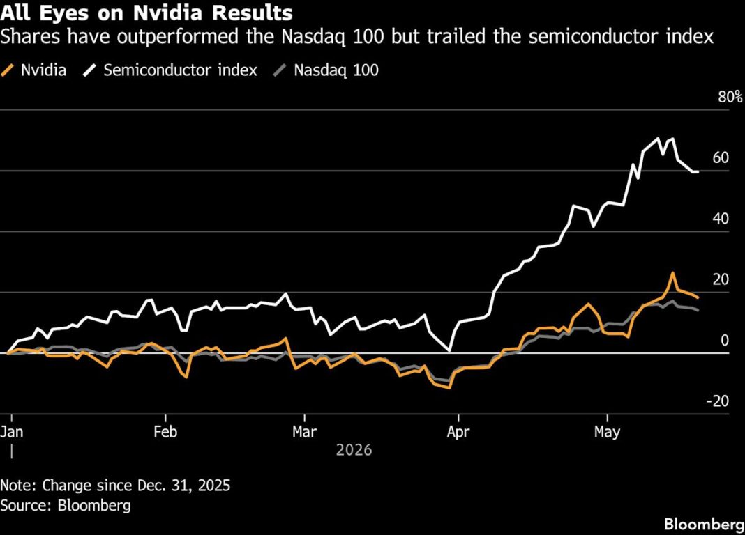 The chip stock rally hinges on Nvidia's earnings. The chip stock rally hinges on Nvidia's earnings.