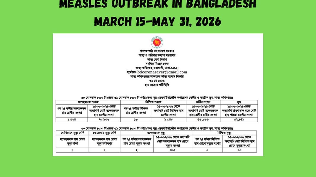 Bangladesh: Measles outbreak tops 70,000 cases in 2.5 months Bangladesh: Measles outbreak tops 70,000 cases in 2.5 months